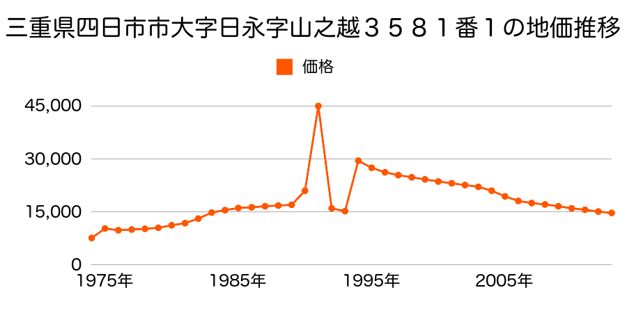 三重県四日市市河原田町字福角４１６番の地価推移のグラフ
