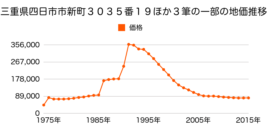 三重県四日市市沖の島町４３番の地価推移のグラフ