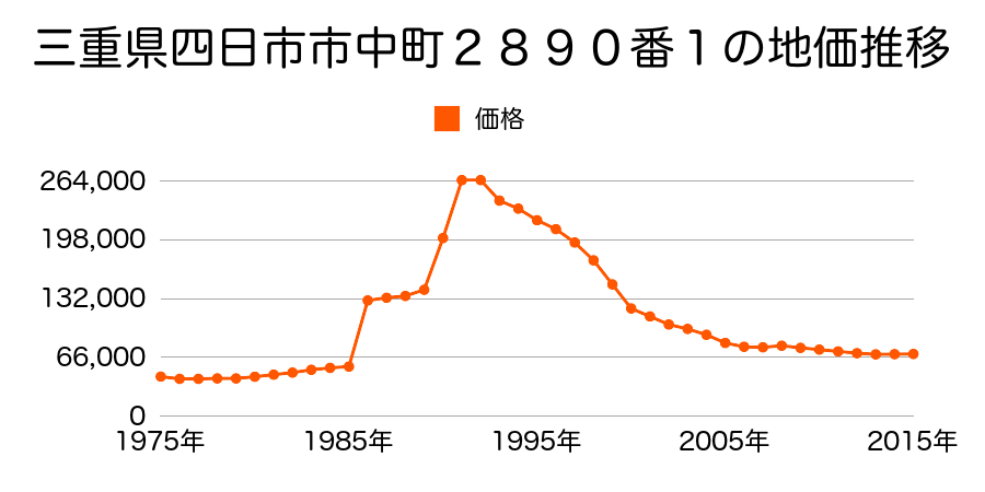 三重県四日市市中部６８番の地価推移のグラフ