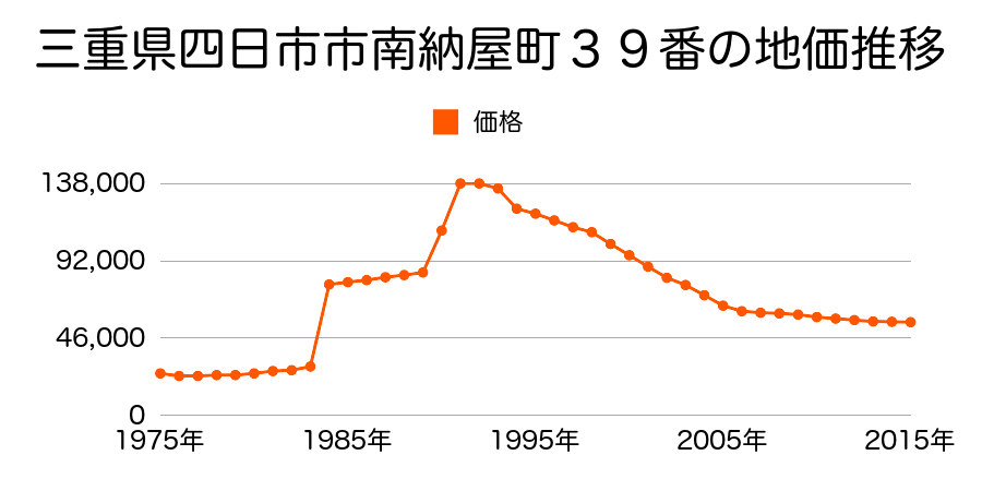 三重県四日市市相生町１８番外の地価推移のグラフ
