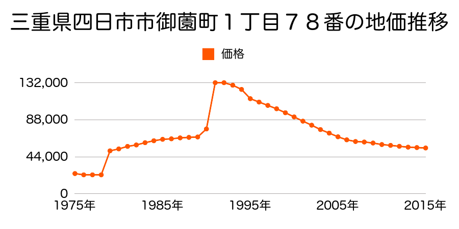 三重県四日市市塩浜本町１丁目４番外の地価推移のグラフ