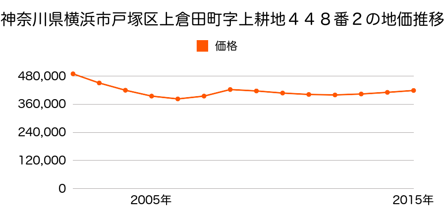 神奈川県横浜市戸塚区上倉田町字上耕地４４８番２の地価推移のグラフ