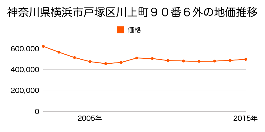 神奈川県横浜市戸塚区川上町９０番１外の地価推移のグラフ