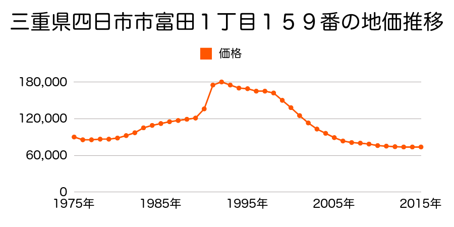 三重県四日市市富田１丁目１５９番の地価推移のグラフ