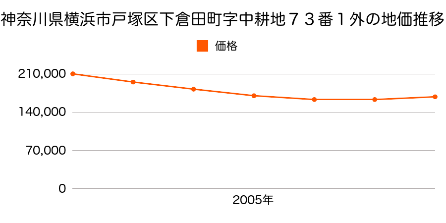 神奈川県横浜市戸塚区下倉田町字中耕地７３番１外の地価推移のグラフ