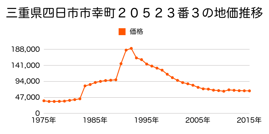 三重県四日市市日永西３丁目３８５６番１外の地価推移のグラフ