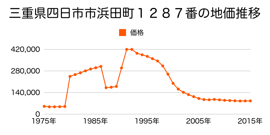 三重県四日市市諏訪町８４番１の地価推移のグラフ