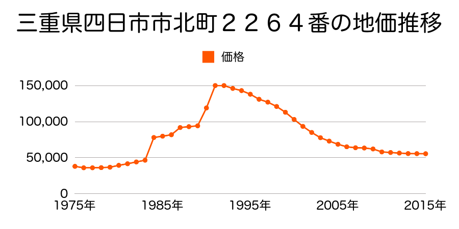 三重県四日市市富州原町６５３番の地価推移のグラフ
