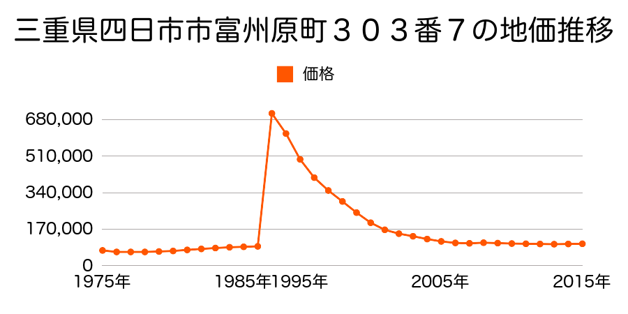 三重県四日市市九の城町３６番の地価推移のグラフ