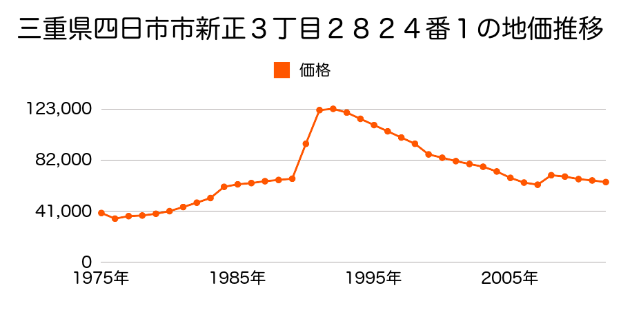 三重県四日市市新正１丁目２４６０番２外の地価推移のグラフ
