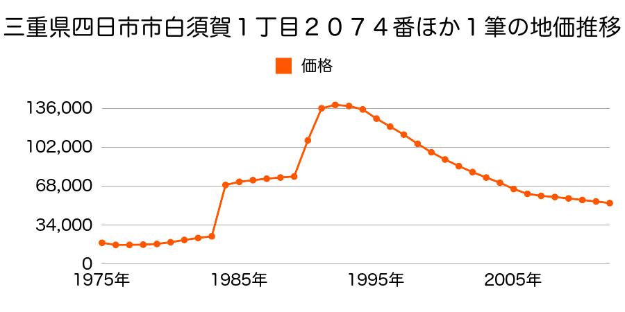 三重県四日市市日永東３丁目１８２６番１外の地価推移のグラフ