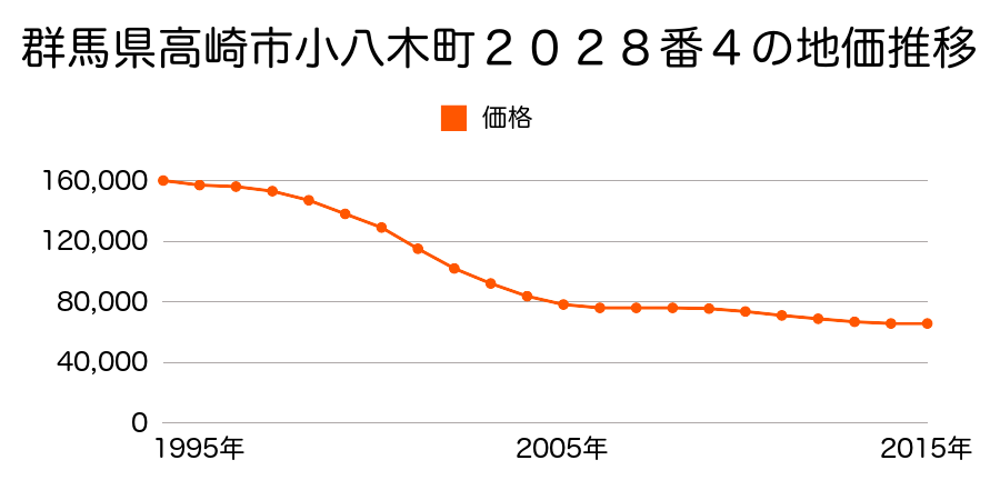 群馬県高崎市小八木町２０２８番４の地価推移のグラフ