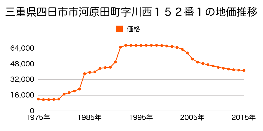 三重県四日市市あさけが丘１丁目１番１１７の地価推移のグラフ