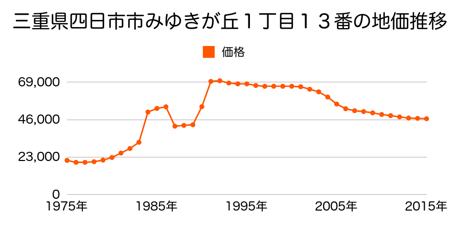 三重県四日市市尾平町字上名岩名３３３０番１９の地価推移のグラフ