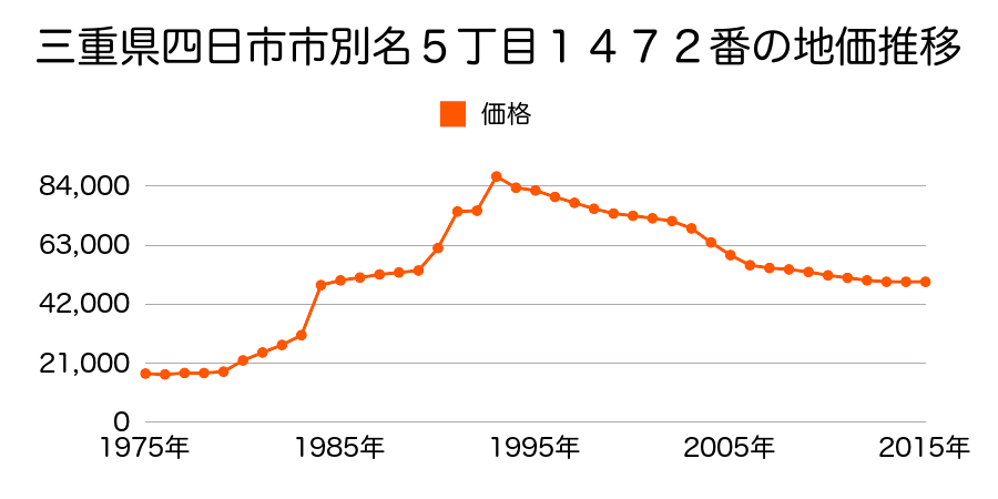 三重県四日市市南いかるが町４３８０番２の地価推移のグラフ