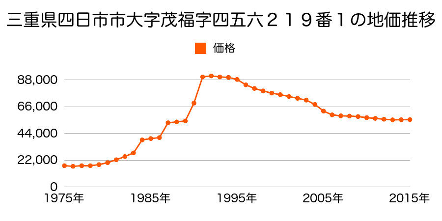 三重県四日市市羽津中１丁目１７４３番４の地価推移のグラフ