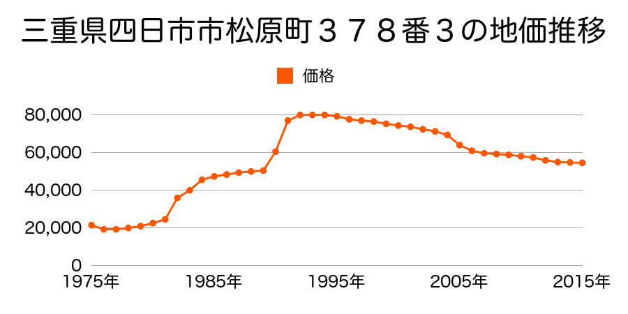 三重県四日市市蒔田２丁目４５１番６の地価推移のグラフ