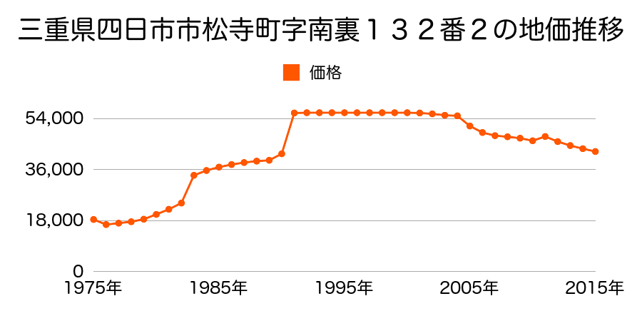 三重県四日市市楠町南五味塚字新貝１７４番２の地価推移のグラフ