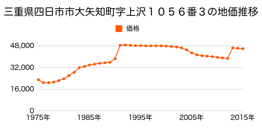三重県四日市市山分町字山分２２５番１９の地価推移のグラフ