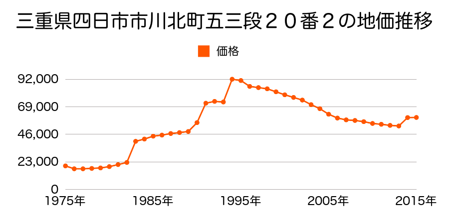 三重県四日市市大井手１丁目２１９番６の地価推移のグラフ