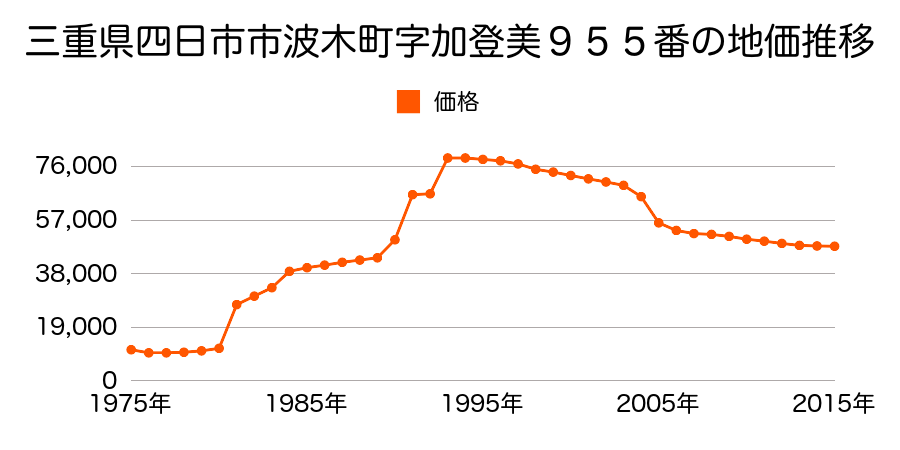三重県四日市市大字日永字登城山５２１６番３４の地価推移のグラフ
