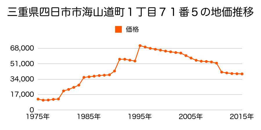 三重県四日市市桜新町２丁目２１４番の地価推移のグラフ