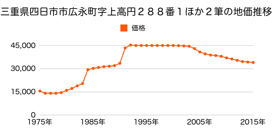 三重県四日市市広永町字内ノ坪１０８１番９の地価推移のグラフ