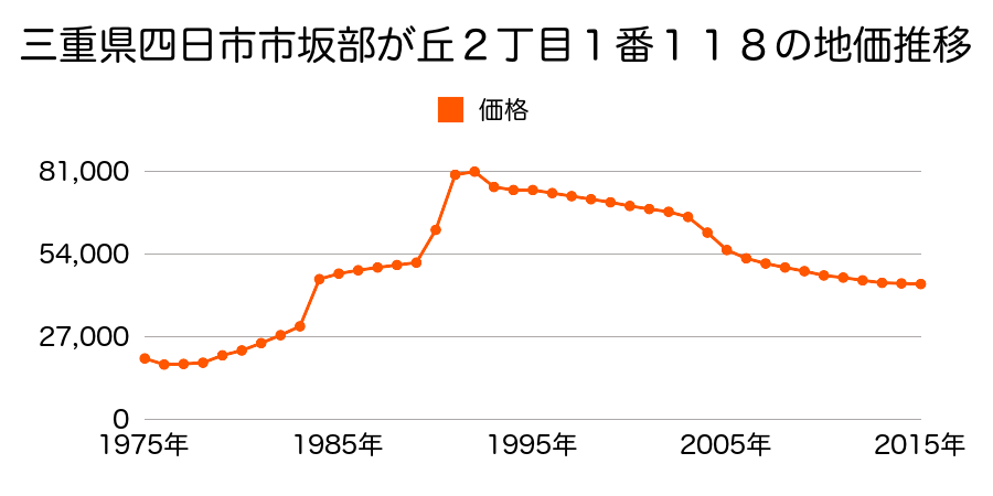 三重県四日市市坂部が丘１丁目１６６７番４９外の地価推移のグラフ