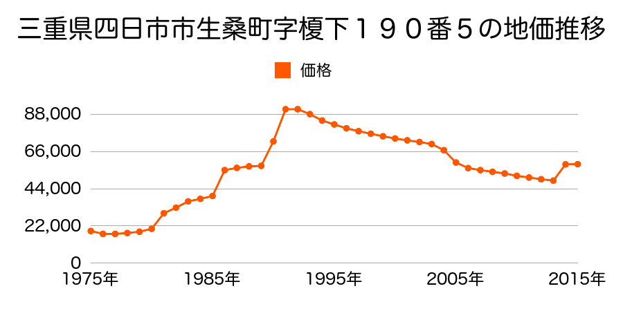 三重県四日市市滝川町１５５番６の地価推移のグラフ