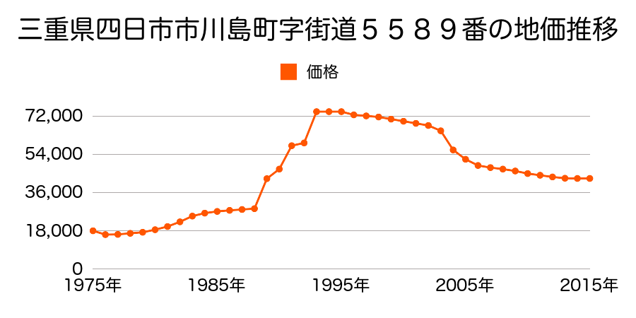 三重県四日市市川島町字東谷１６８９番９外の地価推移のグラフ