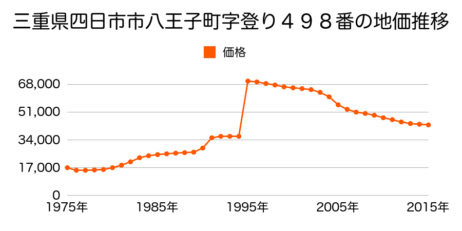 三重県四日市市室山町字八反田６０１番３の地価推移のグラフ