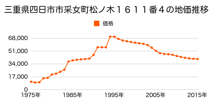 三重県四日市市釆女町字松ノ木１６０７番１０の地価推移のグラフ