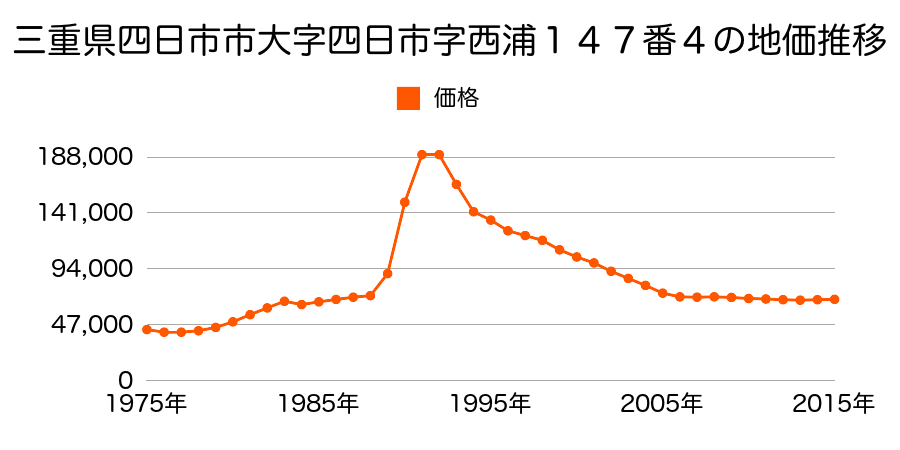 三重県四日市市堀木２丁目３３１番の地価推移のグラフ