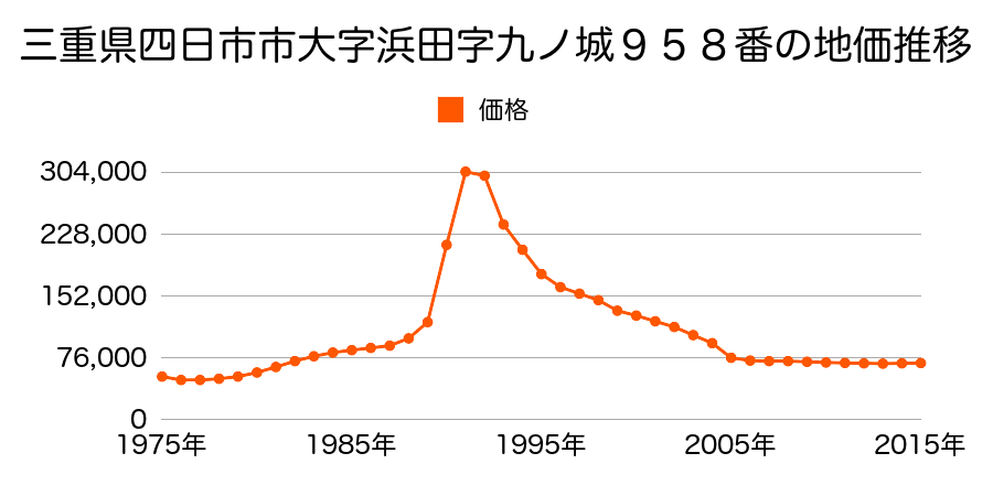 三重県四日市市赤堀新町２２３番の地価推移のグラフ