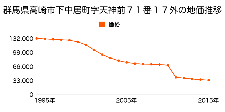 群馬県高崎市吉井町吉井字北町１５２番５の地価推移のグラフ