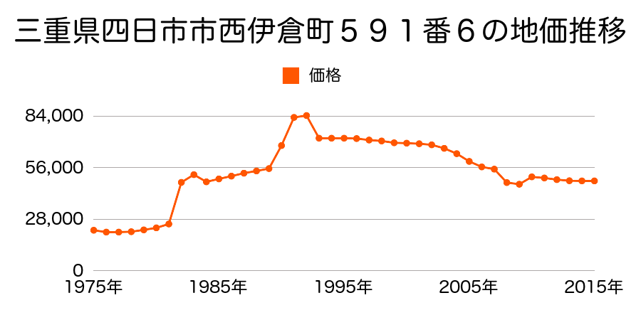 三重県四日市市坂部台１丁目７番１４の地価推移のグラフ