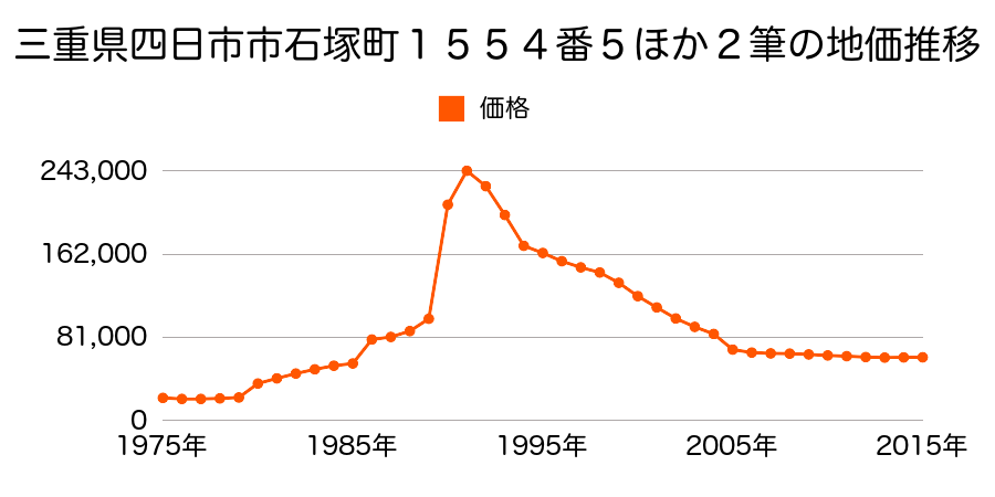 三重県四日市市中川原１丁目７２２番１の地価推移のグラフ