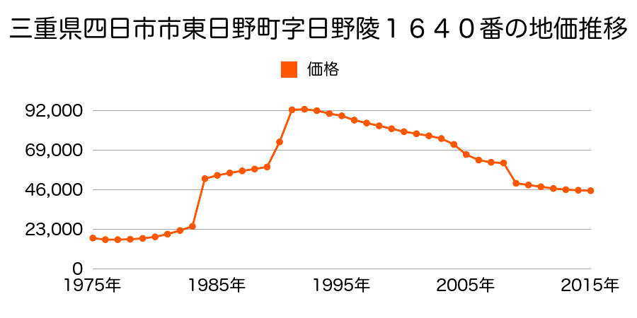 三重県四日市市高浜町６０２番１の地価推移のグラフ