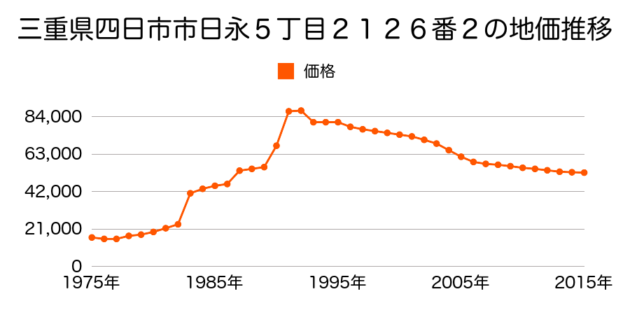 三重県四日市市泊山崎町８９３番１８の地価推移のグラフ