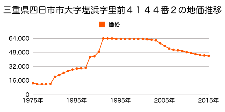 三重県四日市市小浜町４番７の地価推移のグラフ
