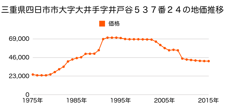 三重県四日市市伊坂台１丁目１７４番の地価推移のグラフ