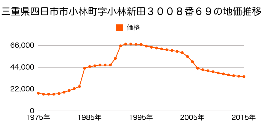 三重県四日市市高花平４丁目１番１０６の地価推移のグラフ
