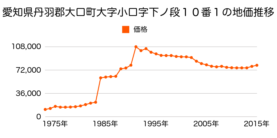 愛知県丹羽郡大口町さつきケ丘２丁目５８番の地価推移のグラフ