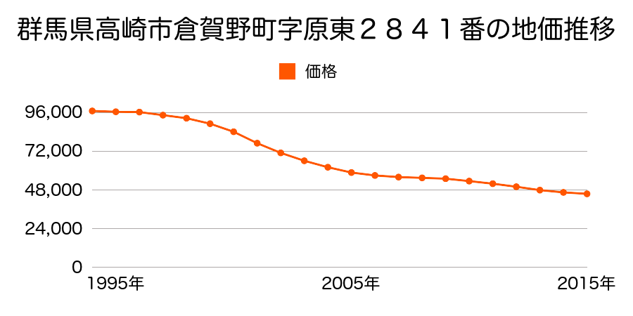 群馬県高崎市倉賀野町字原東２８４１番の地価推移のグラフ