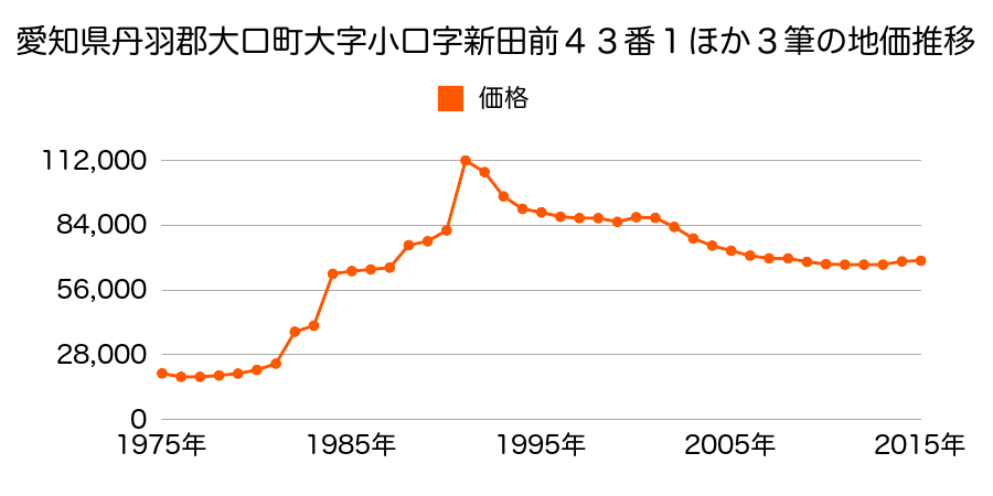 愛知県丹羽郡大口町下小口１丁目８番の地価推移のグラフ