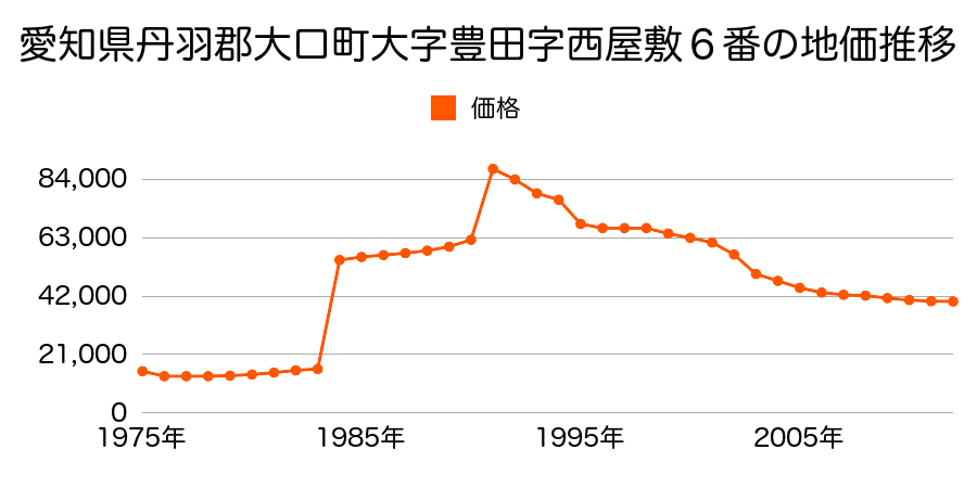 愛知県丹羽郡大口町大屋敷１丁目１９４番の地価推移のグラフ