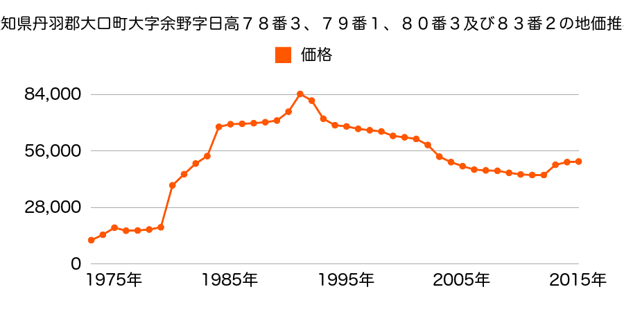 愛知県丹羽郡大口町河北２丁目４１６番２の地価推移のグラフ