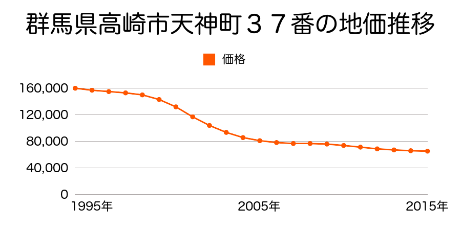 群馬県高崎市天神町３７番の地価推移のグラフ
