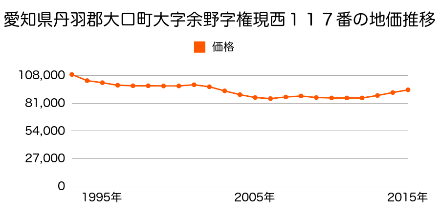 愛知県丹羽郡大口町余野６丁目４２４番の地価推移のグラフ