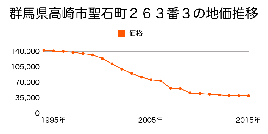 群馬県高崎市新町字蛇場見１８７３番３の地価推移のグラフ